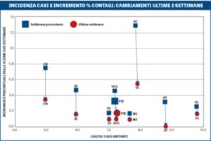 «Sette giorni di fila senza decessi. E dati tutti positivi»