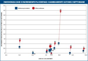 Il Piemonte cresce come l’Italia, ma la provincia sta meglio. Per ora