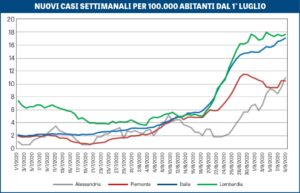 Alessandria supera il Piemonte nella media contagi. E ora le scuole…