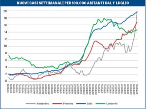 Alessandria preoccupa. E il Piemonte sale più della Lombardia