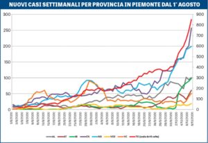 “Piemonte, in 7 giorni raddoppiati i casi. Alessandria oscilla”