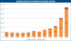 Il Piemonte raddoppia: “Ora la crescita è esponenziale”