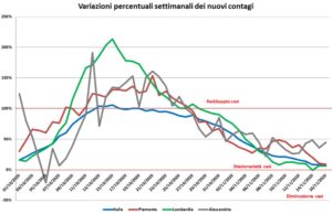 “Regione più stabile, Alessandria invece continua a crescere”