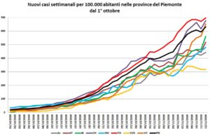 “Piemonte, dati peggiori di Italia e Lombardia”