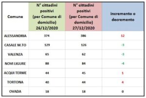 Aumentano i casi ad Alessandria e Tortona