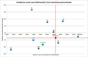 “Il Piemonte scende troppo lentamente. Alessandria in salita”