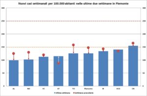 “Contagi: si continua a scendere, Alessandria la migliore”