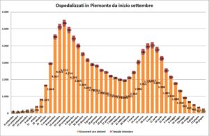“I contagi? Calo sorprendente: siamo a una media di 4 casi al giorno»