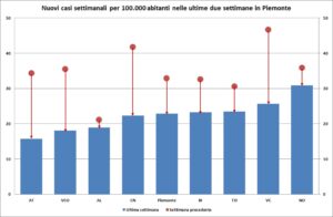 «Piemonte in zona bianca. Alessandria bene, ma non è più la migliore»