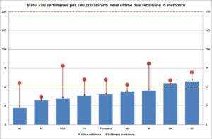 “Bene il Piemonte, il risultato migliore è della provincia”