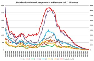 “Numeri buoni, però bisogna aumentare il sequenziamento”