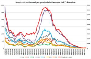 “Contagi in crescita, ma l’Alessandrino fa ancora eccezione”