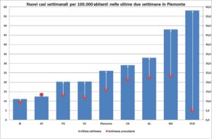 “Costante la crescita dei positivi. I focolai fanno la differenza”