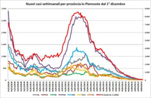 «In regione e provincia i numeri si confermano molto bassi»