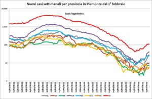 “Numeri bassi, ma le curve raddoppiano. Occorre grande prudenza”