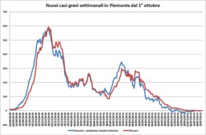 “Contagi in crescita.  E circa uno ogni 4 non viene tracciato”