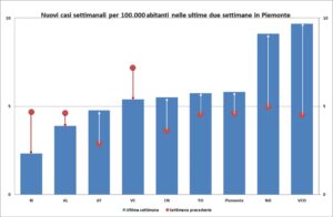 «La nostra provincia continua a scendere: altro minimo storico»