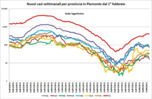 “La Sicilia diventerà gialla. Alessandria? Ci sono ben 93 casi in meno”