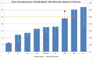 «Pochi i casi gravi, ma i contagi crescono in maniera evidente»