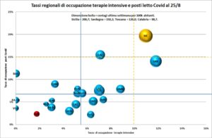 “Bene regione e provincia. Ospedali? Poca pressione”