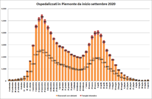«La notizia migliore riguarda i decessi, fermi da oltre 2 mesi»