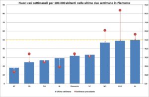 «In Piemonte il quadro è discreto. Anche Alessandria sta migliorando»