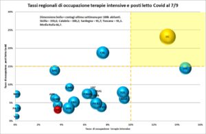 «Quadro generale buono, ma in provincia numeri in crescita»
