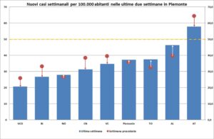 “Contagi in lieve crescita, anche nell’Alessandrino”