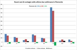 “Calano i contagi in tutto il Piemonte. Anche in provincia”