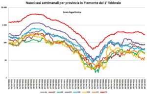 «Curve in calo. La provincia scende a un ritmo inferiore»