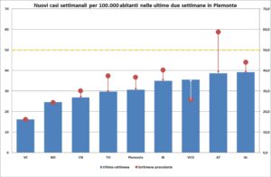 Contagi: «Bene la regione, Alessandria ‘rimandata’»