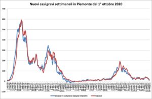 «Calo sempre più deciso: Alessandria scende sotto quota 100»