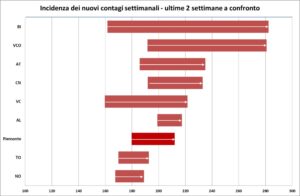 «La curva dei contagi è di nuovo in salita. Alessandria? Benino»