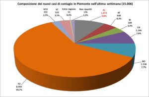 «Previsioni confermate: anche in provincia aumentano i casi»