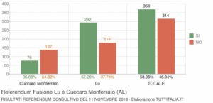 Fusione di Comuni, si cambia: ok se tutti sono d’accordo
