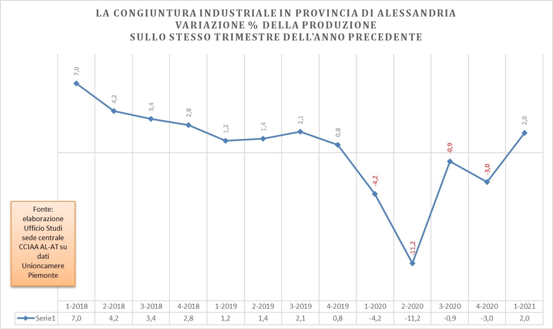 Imprese: vola l’edilizia, bene anche i servizi