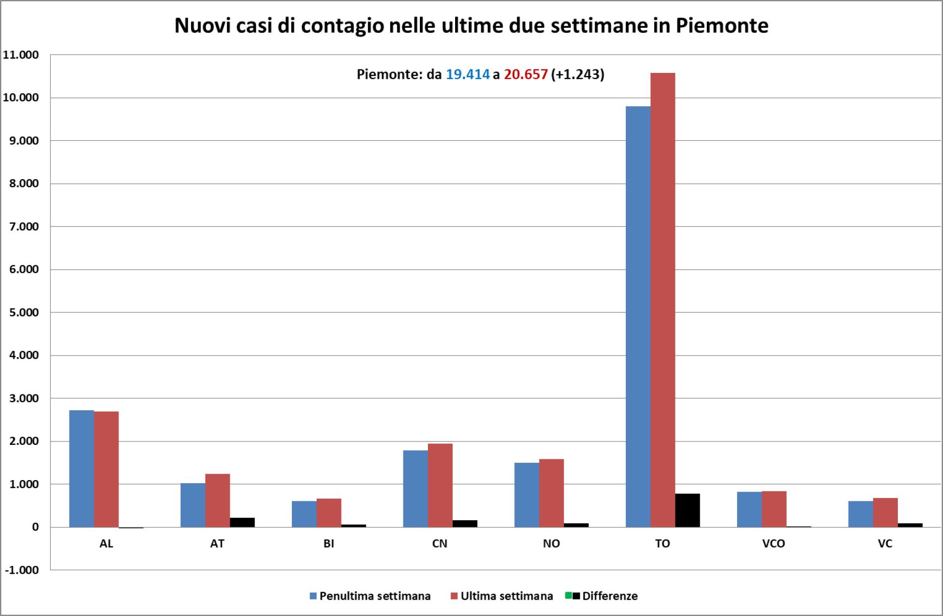 Alessandria, contagi in calo. E il Piemonte resta al top