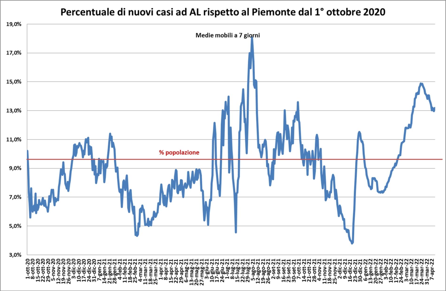 Alessandria, contagi in calo. E il Piemonte resta al top