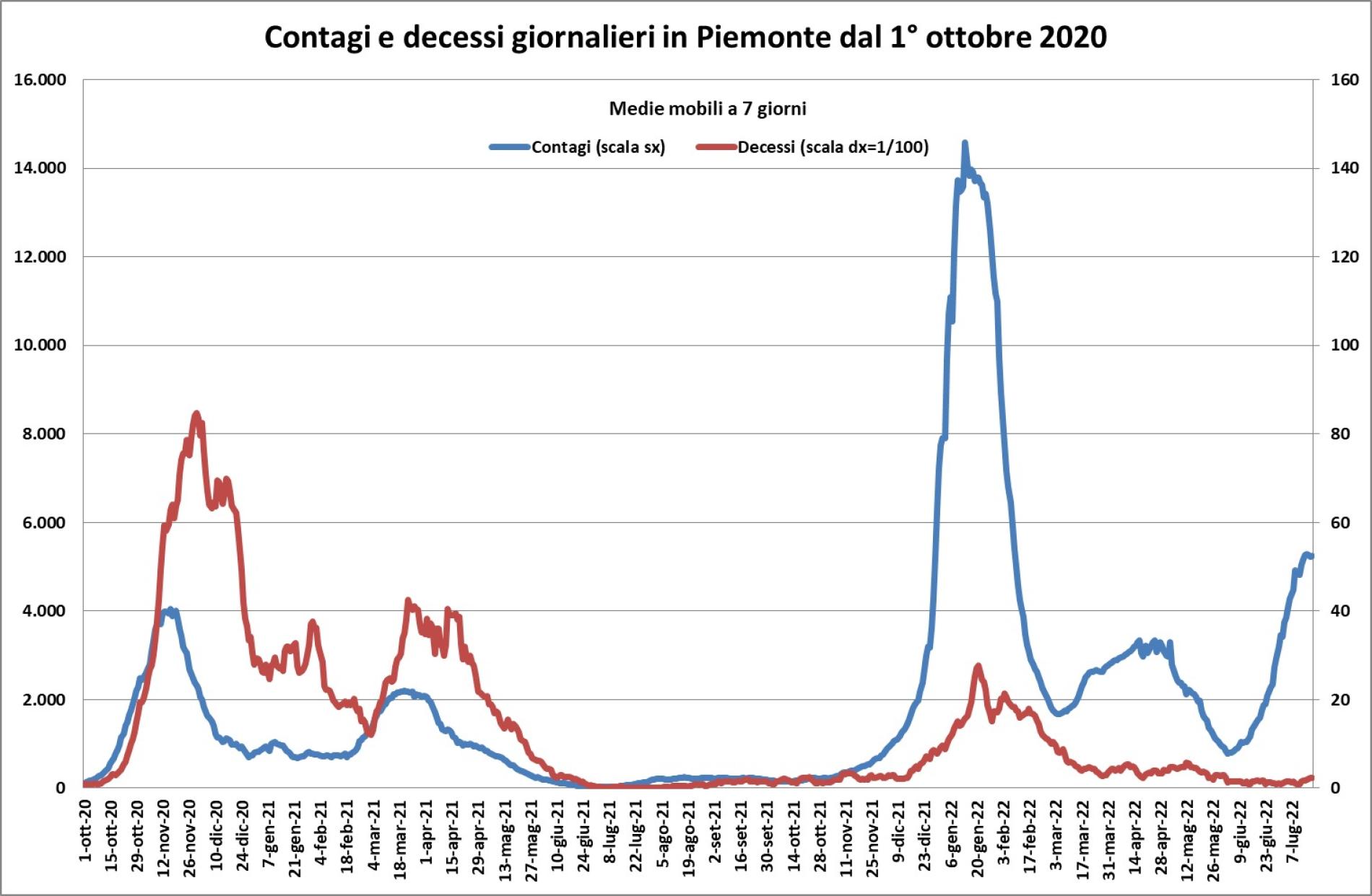 Contagi, il Piemonte è la regione che sta meglio