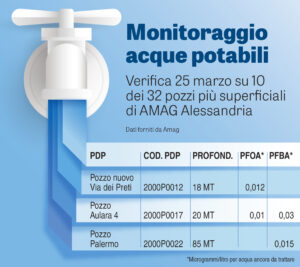Alessandria: pozzi acqua potabile, ecco dove ci sono tracce di Pfas